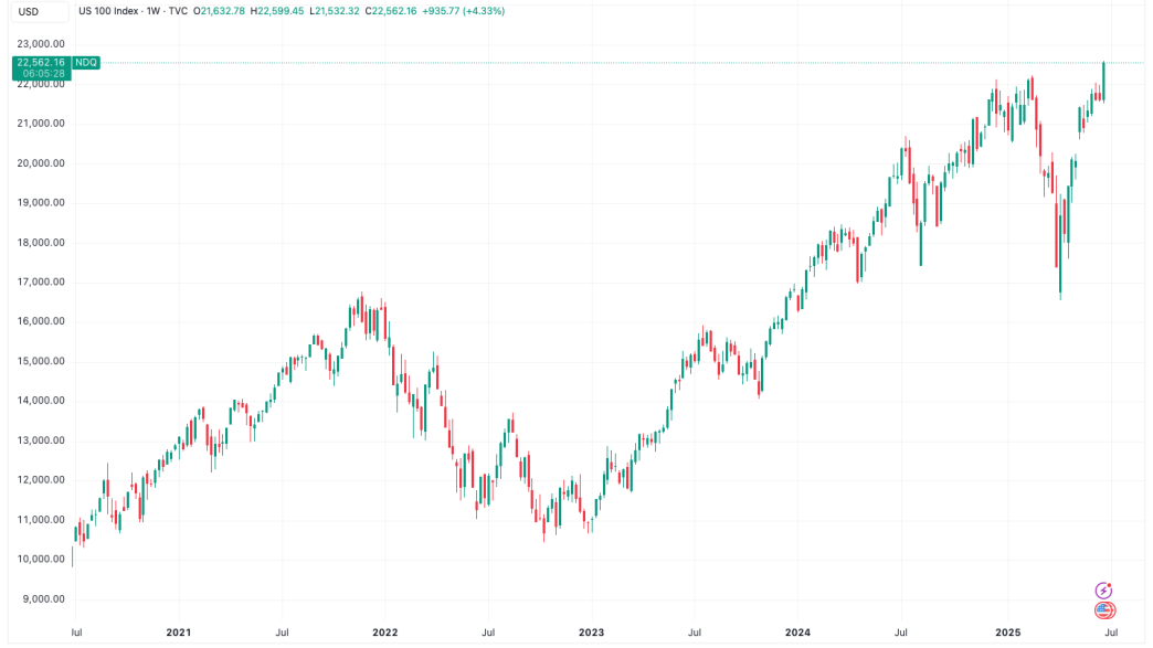 Nasdaq Hits Record While Bitcoin, Gold Remain Under Pressure After Latest Macro Data