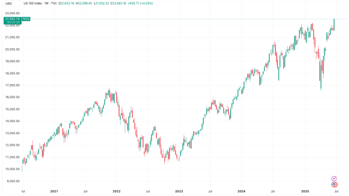 Nasdaq Hits Record While Bitcoin, Gold Remain Under Pressure After Latest Macro Data