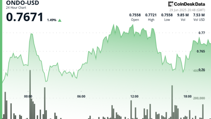 ONDO Climbs Near alt=