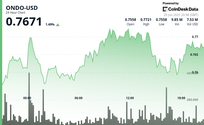 ONDO Climbs Near alt=