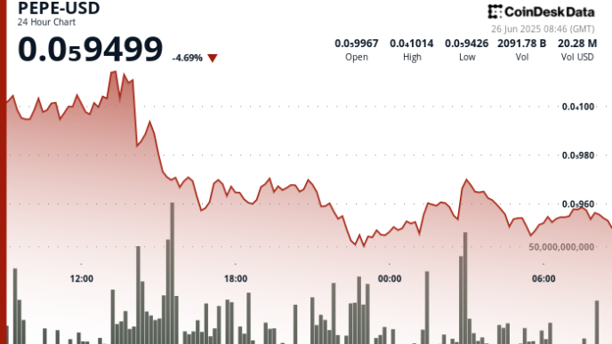 PEPE Sinks Alongside Many Other Altcoins as Bitcoin Dominance Tops 65%