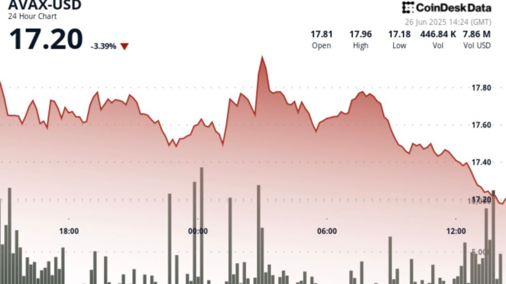 AVAX Down More than 2% as Short-Term ‘Double Top’ Pattern Emerges