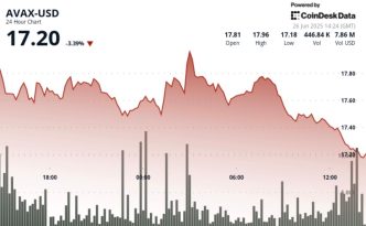 AVAX Down More than 2% as Short-Term ‘Double Top’ Pattern Emerges