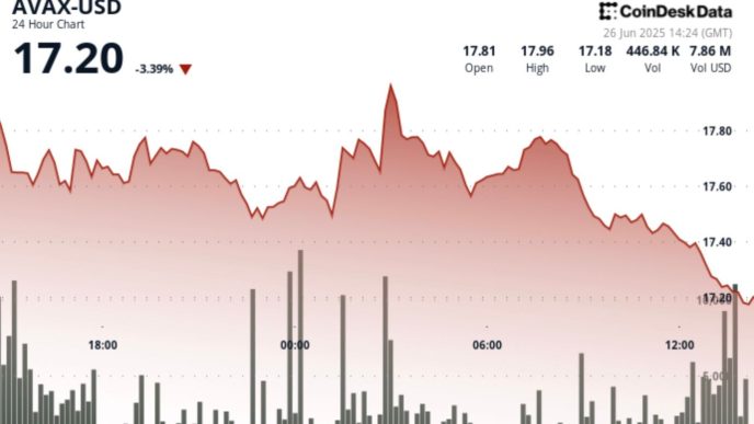 AVAX Down More than 2% as Short-Term ‘Double Top’ Pattern Emerges