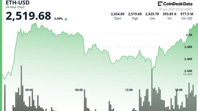 Ethereum (ETH) Jumps as Robinhood Builds New Blockchain Using Arbitrum Technology