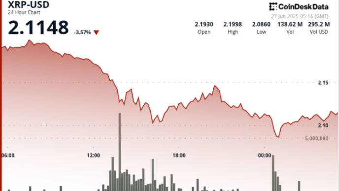 XRP Slides 5% as Selling Pressure Intensifies Despite Whale Transfers