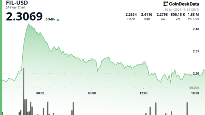 Filecoin (FIL) Gives Back Most of its Recent Gains to Trade 2% Higher