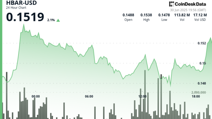 HBAR Gains 2.1% With Focus on ETF Review, Sustainability Push, and AI Developer Tools