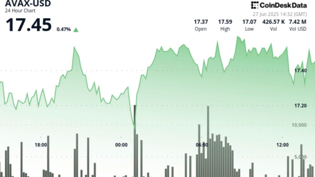 AVAX Gains 1% as It Breaks Out of Consolidation Phase