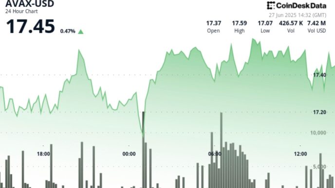 AVAX Gains 1% as It Breaks Out of Consolidation Phase