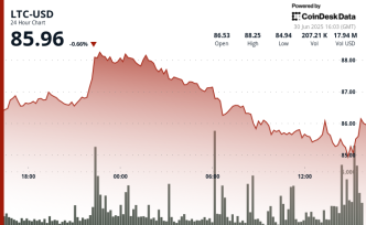 Litecoin Slips Below  as Resistance Holds, Traders Watch Bitcoin Dominance