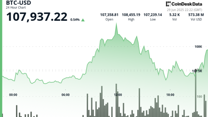 Bitcoin (BTC) Price Climbs After Trump Tells GOP Not to Worry About Deficit Spending
