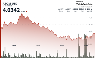 ATOM Plunges Below  as Selling Pressure Intensifies