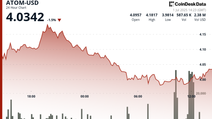 ATOM Plunges Below  as Selling Pressure Intensifies