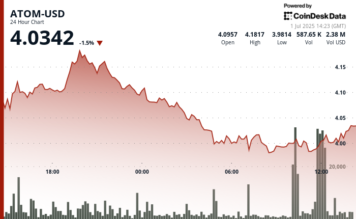 ATOM Plunges Below  as Selling Pressure Intensifies
