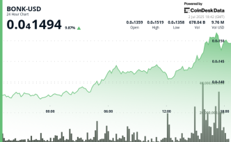 BONK Price Jumps 10% Amid Solana Ecosystem Growth and BONK ETF Speculation