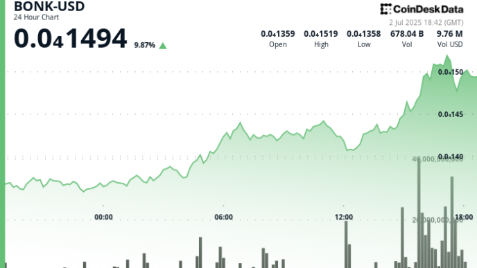 BONK Price Jumps 10% Amid Solana Ecosystem Growth and BONK ETF Speculation