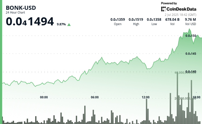 BONK Price Jumps 10% Amid Solana Ecosystem Growth and BONK ETF Speculation
