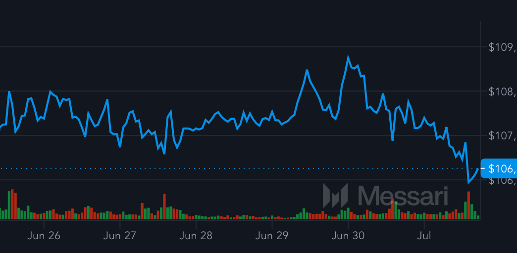 Bitcoin Price (BTC) Dips Back Below 7K