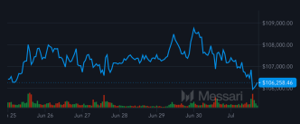 Bitcoin Price (BTC) Dips Back Below 7K