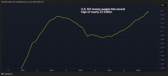 U.S. M2 Money Supply Hits Record High of Nearly T. Is It Bullish for BTC or Inflation?