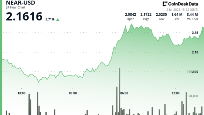 NEAR Protocol Surges 8% as Bitwise Launches New Staking ETP