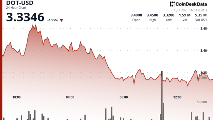 Polkadot’s DOT Slips 4% From Highs, Now Testing Support at .32 Level