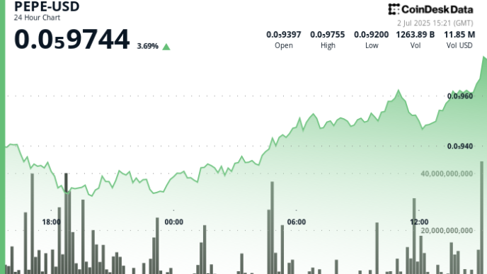 Why is PEPE Up? Price Rises on Golden Cross as Trade Hopes Steady Crypto Market