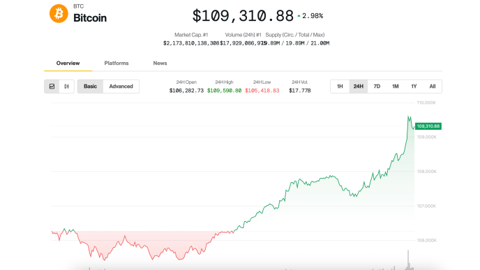 Bitcoin (BTC) Price News: Surging Toward 0K