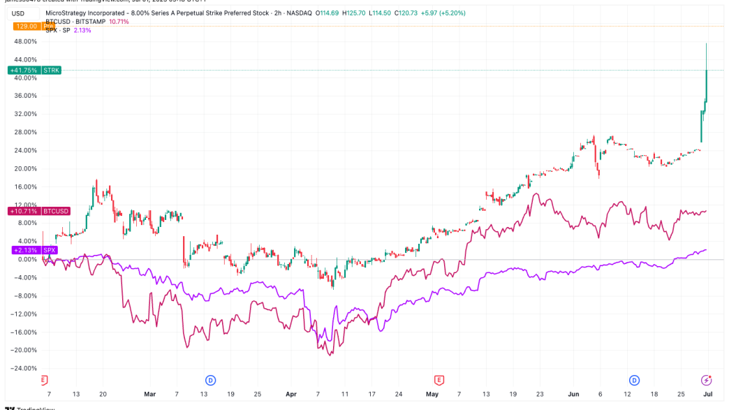 Are MSTR’s Perpetual Preferred Stocks STRK, STRF, STRD Front Running S&P 500 Inclusion?