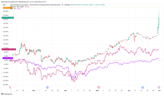 Are MSTR’s Perpetual Preferred Stocks STRK, STRF, STRD Front Running S&P 500 Inclusion?