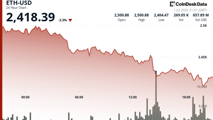 Ethereum (ETH) Drops 3.3% Despite Growing Treasury Demand From Institutional Players