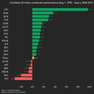 CoinDesk 20 Performance Update: Litecoin (LTC) Jumps 9.7% Over Weekend