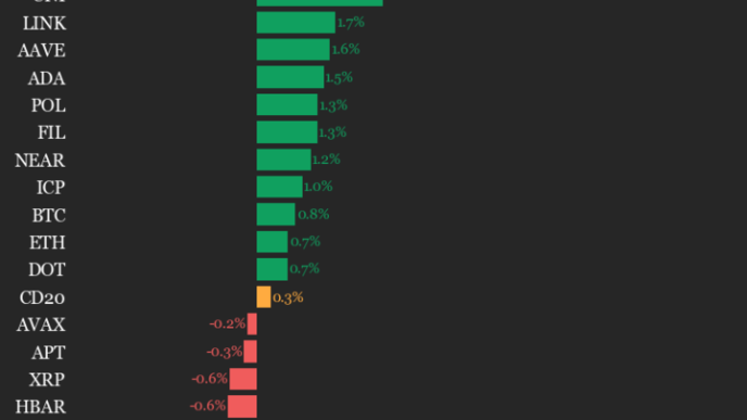 CoinDesk 20 Performance Update: Litecoin (LTC) Jumps 9.7% Over Weekend