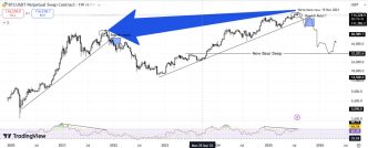 Analysts Warn of 3 Bitcoin Divergence Signals in August