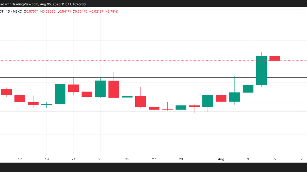Today’s Top Crypto Gainer: MemeCore’s M Surges 20% as Bulls Take Charge