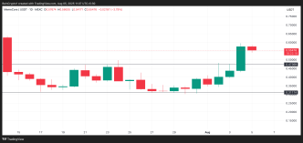 Today’s Top Crypto Gainer: MemeCore’s M Surges 20% as Bulls Take Charge