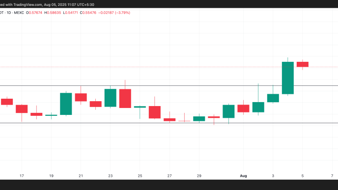 Today’s Top Crypto Gainer: MemeCore’s M Surges 20% as Bulls Take Charge