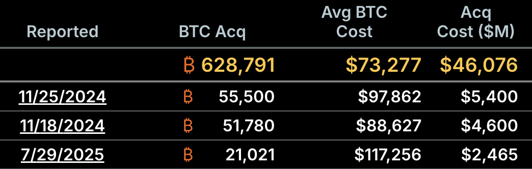 Saylor Explains Strategy’s Goals After Its Third-Largest Bitcoin Purchase