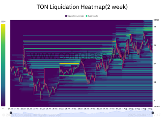 Toncoin (TON) Gains 14% in a Lackluster Market—Is  the Next Stop?