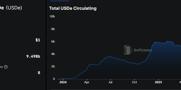 USDe Booms Post-GENIUS Act, But Is Ethena’s Stablecoin the UST of This Cycle?